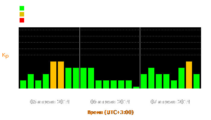 Состояние магнитосферы Земли с 5 по 7 апреля 2014 года