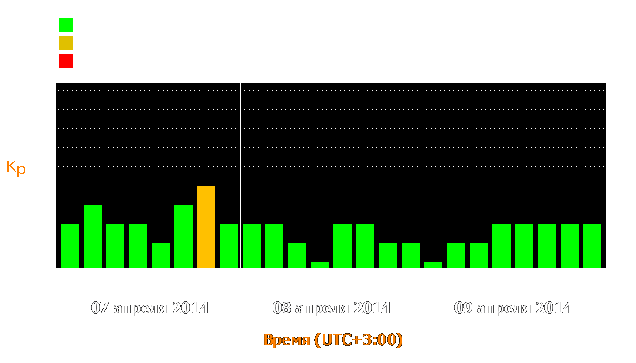 Состояние магнитосферы Земли с 7 по 9 апреля 2014 года