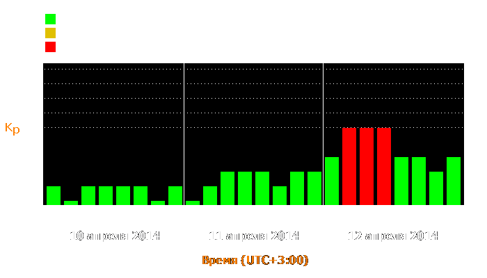 Состояние магнитосферы Земли с 10 по 12 апреля 2014 года