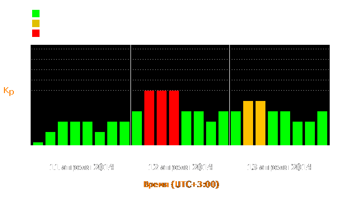 Состояние магнитосферы Земли с 11 по 13 апреля 2014 года