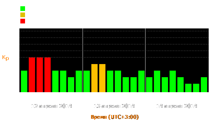 Состояние магнитосферы Земли с 12 по 14 апреля 2014 года