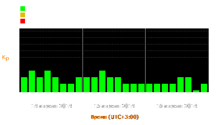 Состояние магнитосферы Земли с 14 по 16 апреля 2014 года