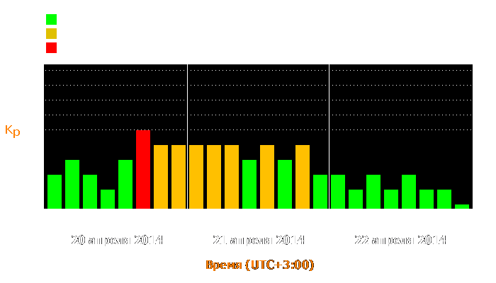 Состояние магнитосферы Земли с 20 по 22 апреля 2014 года