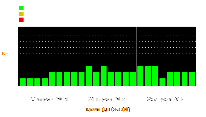 Состояние магнитосферы Земли с 23 по 25 апреля 2014 года