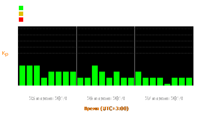 Состояние магнитосферы Земли с 25 по 27 апреля 2014 года