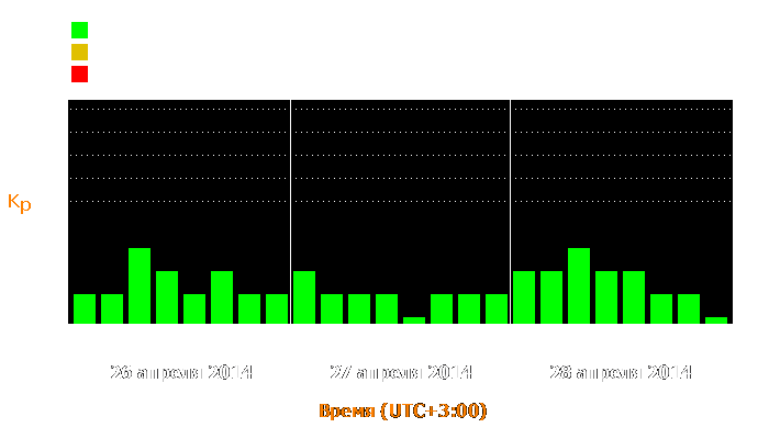 Состояние магнитосферы Земли с 26 по 28 апреля 2014 года