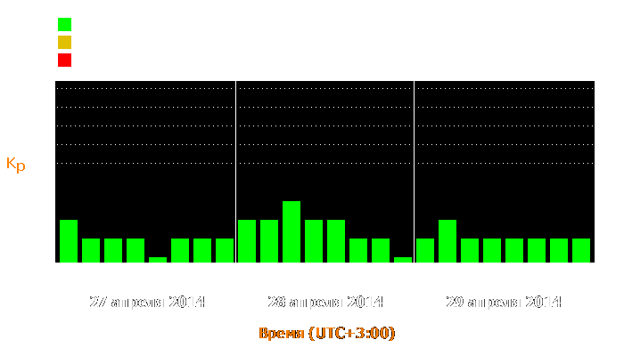 Состояние магнитосферы Земли с 27 по 29 апреля 2014 года