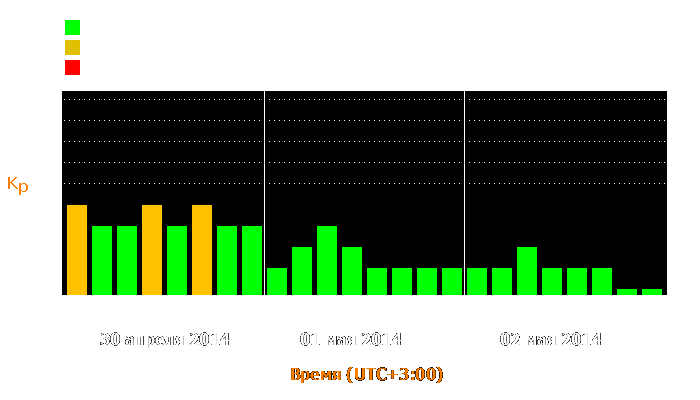 Состояние магнитосферы Земли с 30 апреля по 2 мая 2014 года