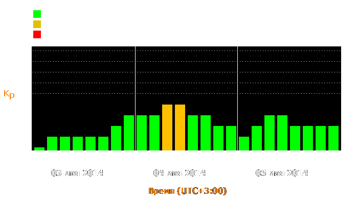 Состояние магнитосферы Земли с 3 по 5 мая 2014 года