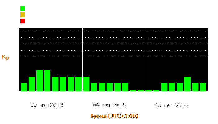 Состояние магнитосферы Земли с 5 по 7 мая 2014 года