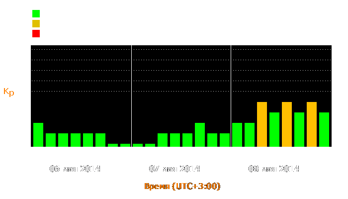 Состояние магнитосферы Земли с 6 по 8 мая 2014 года