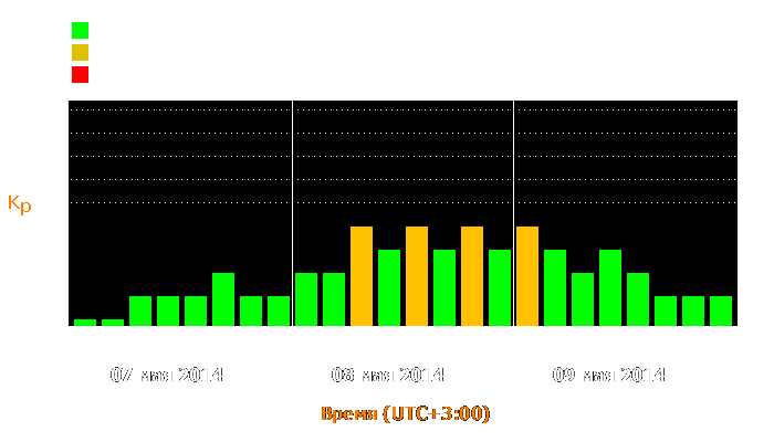 Состояние магнитосферы Земли с 7 по 9 мая 2014 года