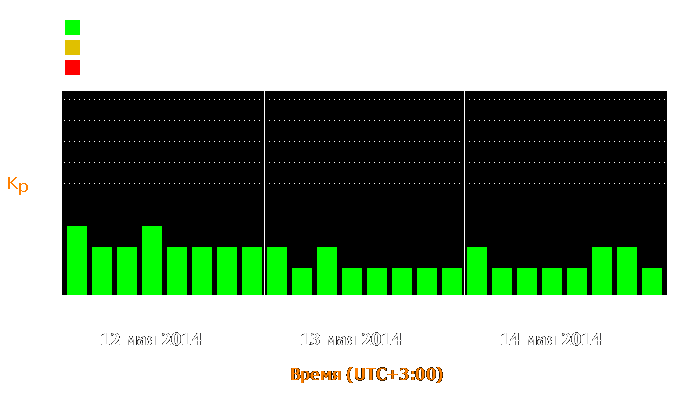 Состояние магнитосферы Земли с 12 по 14 мая 2014 года