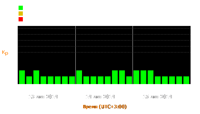 Состояние магнитосферы Земли с 13 по 15 мая 2014 года