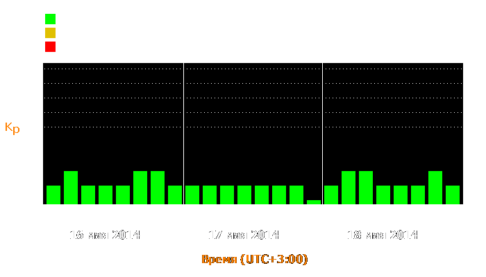 Состояние магнитосферы Земли с 16 по 18 мая 2014 года