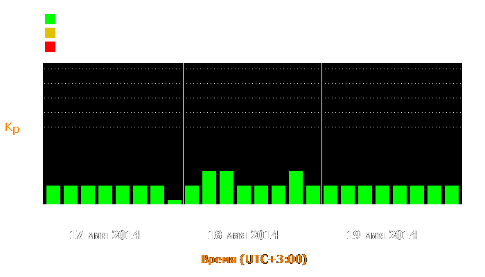 Состояние магнитосферы Земли с 17 по 19 мая 2014 года