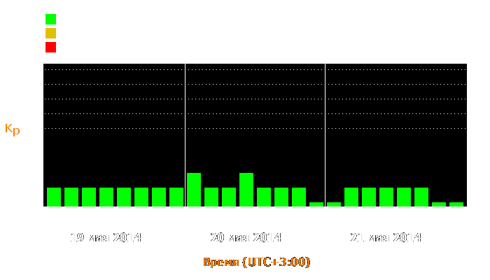 Состояние магнитосферы Земли с 19 по 21 мая 2014 года