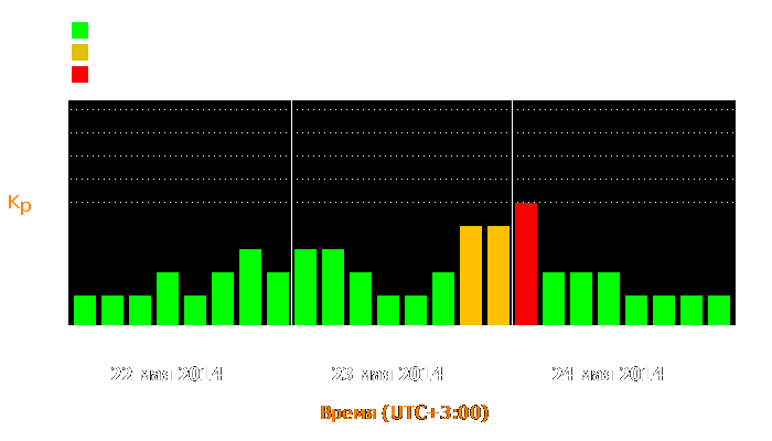 Состояние магнитосферы Земли с 22 по 24 мая 2014 года