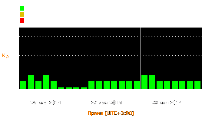 Состояние магнитосферы Земли с 26 по 28 мая 2014 года