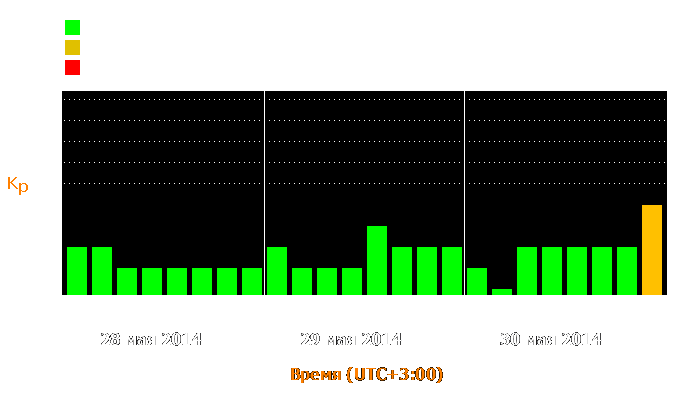 Состояние магнитосферы Земли с 28 по 30 мая 2014 года