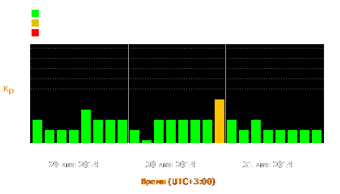 Состояние магнитосферы Земли с 29 по 31 мая 2014 года