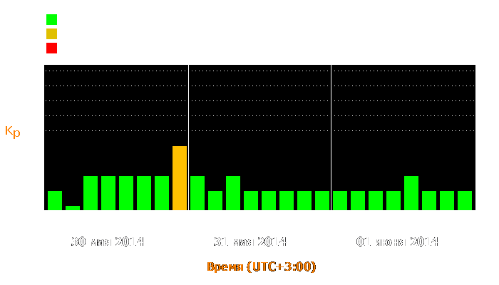 Состояние магнитосферы Земли с 30 мая по 1 июня 2014 года