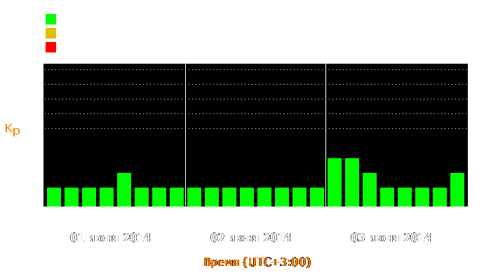 Состояние магнитосферы Земли с 1 по 3 июня 2014 года