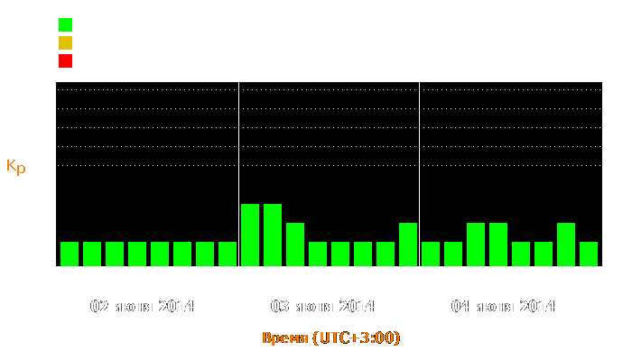 Состояние магнитосферы Земли с 2 по 4 июня 2014 года