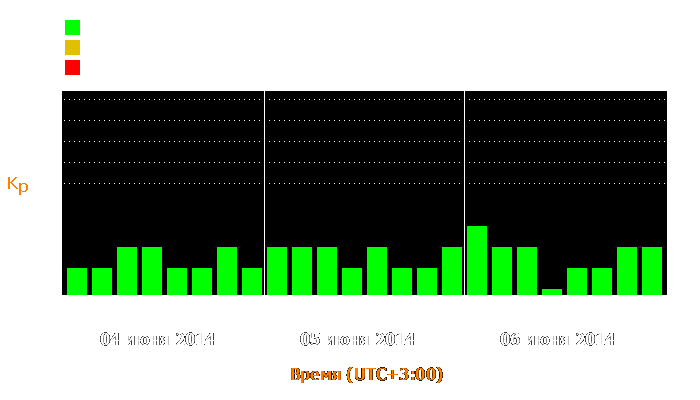 Состояние магнитосферы Земли с 4 по 6 июня 2014 года