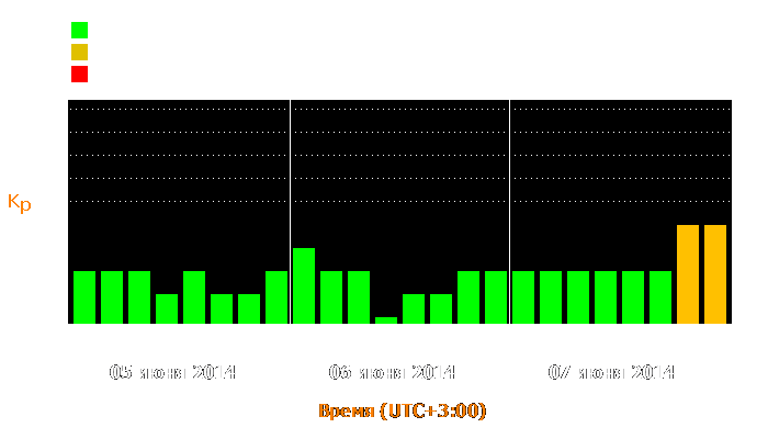 Состояние магнитосферы Земли с 5 по 7 июня 2014 года