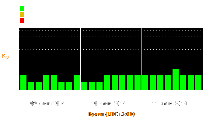 Состояние магнитосферы Земли с 9 по 11 июня 2014 года