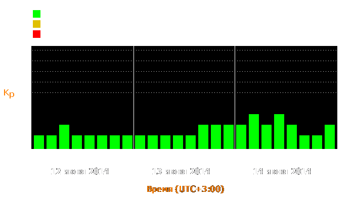 Состояние магнитосферы Земли с 12 по 14 июня 2014 года