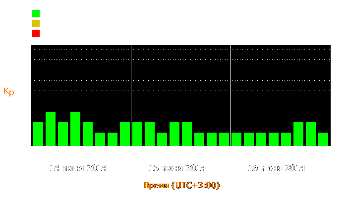 Состояние магнитосферы Земли с 14 по 16 июня 2014 года