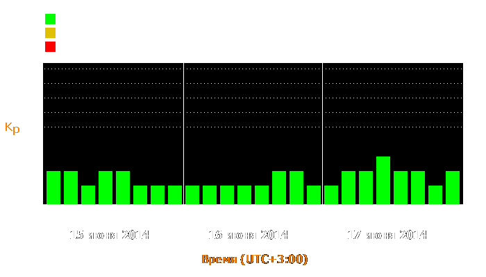 Состояние магнитосферы Земли с 15 по 17 июня 2014 года