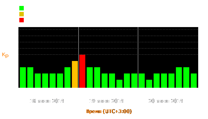 Состояние магнитосферы Земли с 18 по 20 июня 2014 года