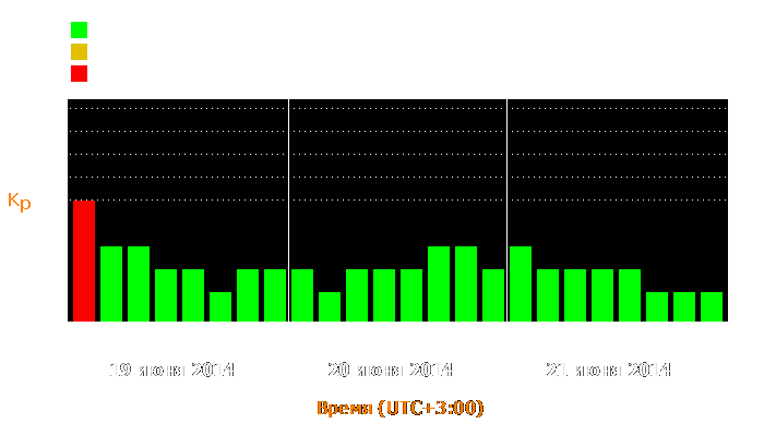 Состояние магнитосферы Земли с 19 по 21 июня 2014 года