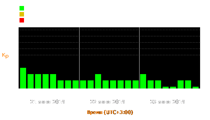 Состояние магнитосферы Земли с 21 по 23 июня 2014 года