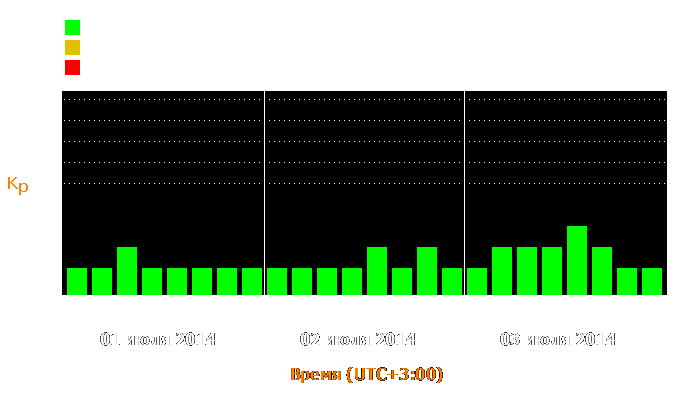 Состояние магнитосферы Земли с 1 по 3 июля 2014 года