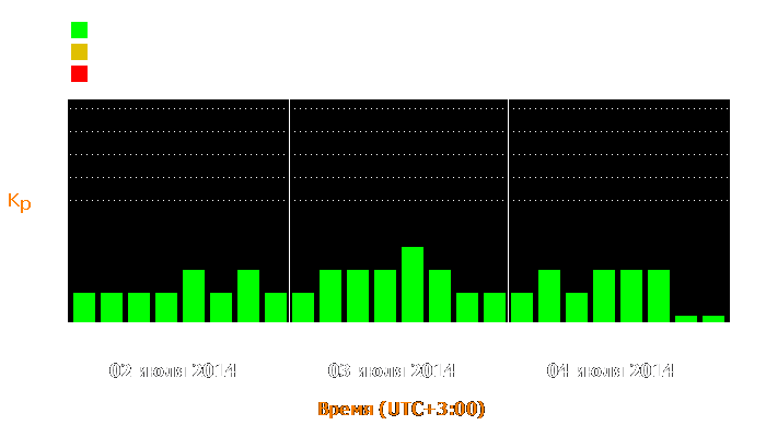 Состояние магнитосферы Земли с 2 по 4 июля 2014 года