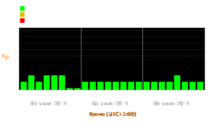 Состояние магнитосферы Земли с 4 по 6 июля 2014 года