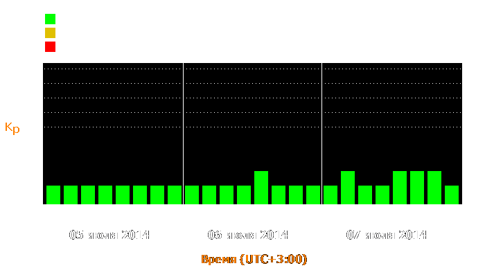 Состояние магнитосферы Земли с 5 по 7 июля 2014 года