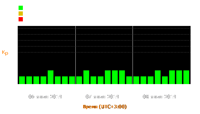 Состояние магнитосферы Земли с 6 по 8 июля 2014 года