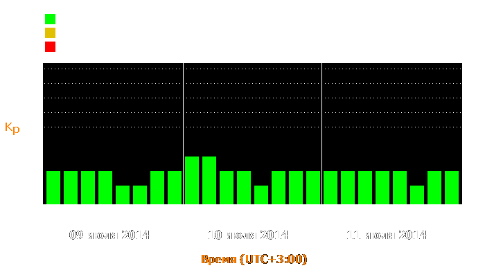 Состояние магнитосферы Земли с 9 по 11 июля 2014 года