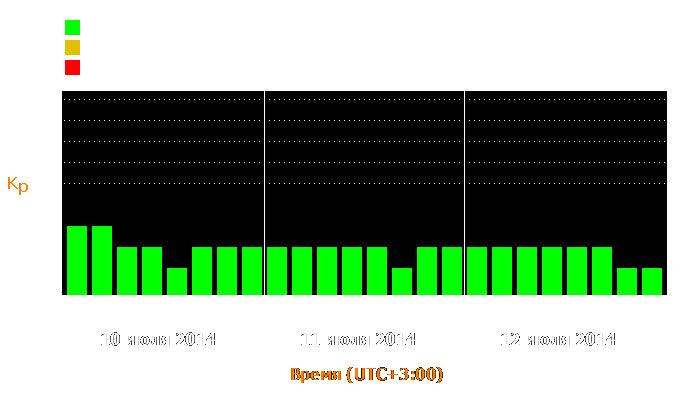 Состояние магнитосферы Земли с 10 по 12 июля 2014 года