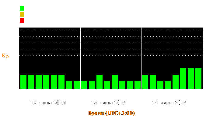 Состояние магнитосферы Земли с 12 по 14 июля 2014 года