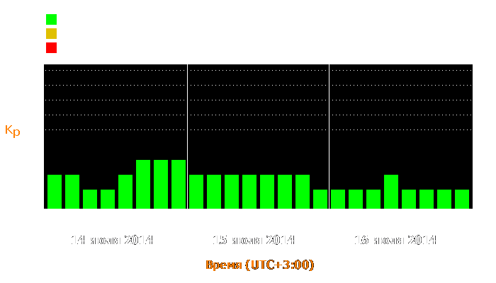 Состояние магнитосферы Земли с 14 по 16 июля 2014 года