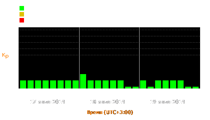 Состояние магнитосферы Земли с 17 по 19 июля 2014 года