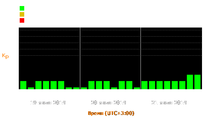 Состояние магнитосферы Земли с 19 по 21 июля 2014 года