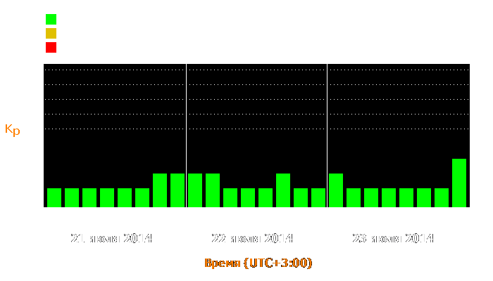 Состояние магнитосферы Земли с 21 по 23 июля 2014 года