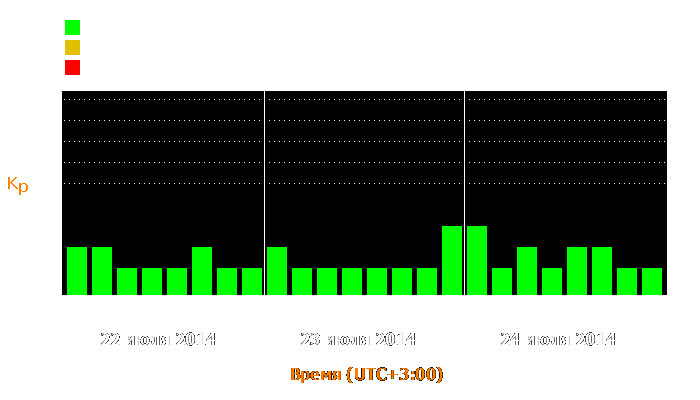 Состояние магнитосферы Земли с 22 по 24 июля 2014 года